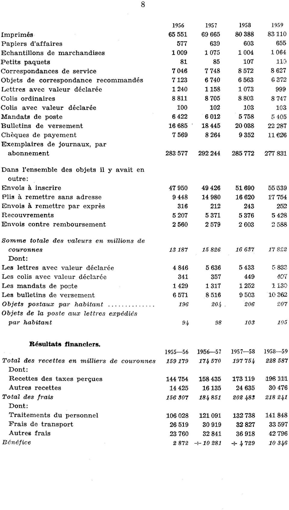 valeur d6clar6e 100 102 103 103 Mandats de poste 6 422 6 012 5 758 5 405 Bulletins de versement 16 685 18 445 20 038 22 287 Cheques de payement 7 569 8 264 9 352 11 216 Exemplaires de journaux, par