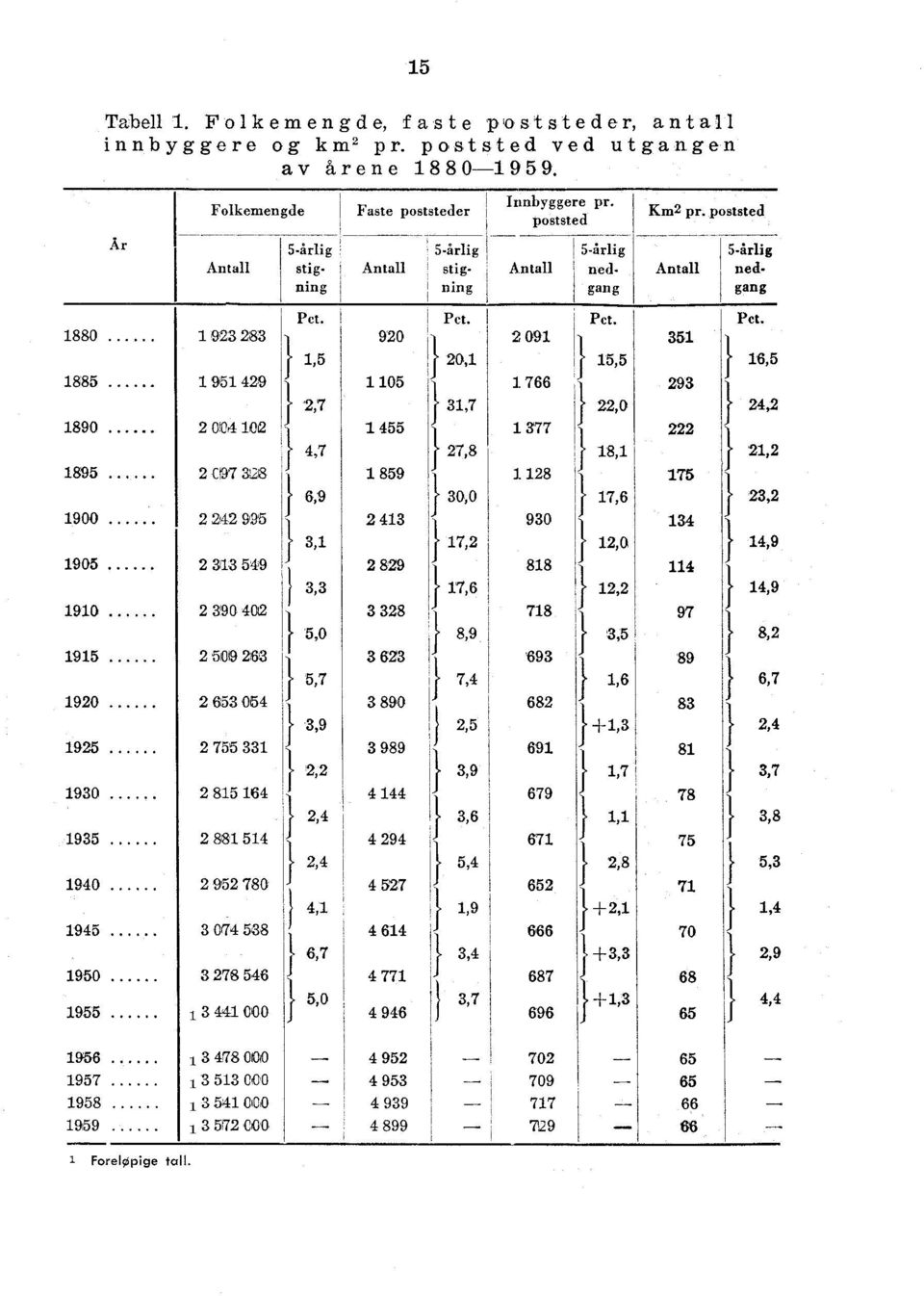 Pct. Pct. Pct. 1880 1 923 283 } 920 } 2 091 } 351 } 1,5 20,1 15,5 16,5 1885 1 951 429 1 105 1 1 766 1 293 } } '2 7 31,7 22,0, 24,2 1890.