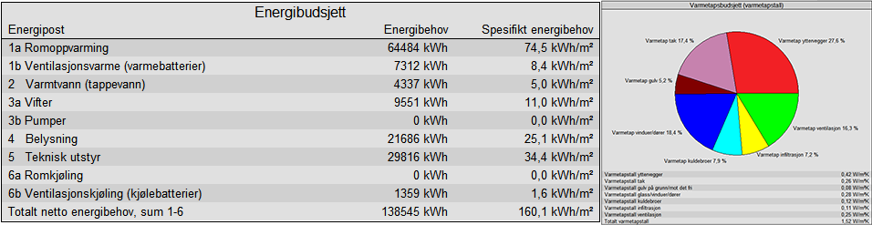 Notat 5. Resultater Årssimulering basert på dagens u-verdier: Figur. Årssimulering basert på dagens u-verdier. Årssimulering hvor u-verdi for vinduer er endret til,0 [W/m²K], u-verdi for dører er endret til,2 [W/m²K], takvinduer er ikke endret.