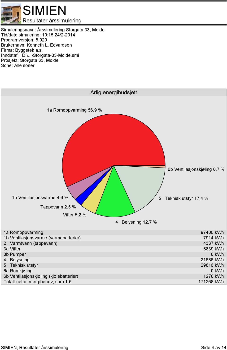 kwh 2 Varmtvann (tappevann) 4337 kwh 3a Vifter 8839 kwh 3b Pumper 0 kwh 4 Belysning 2686 kwh 5 Teknisk utstyr 2986 kwh