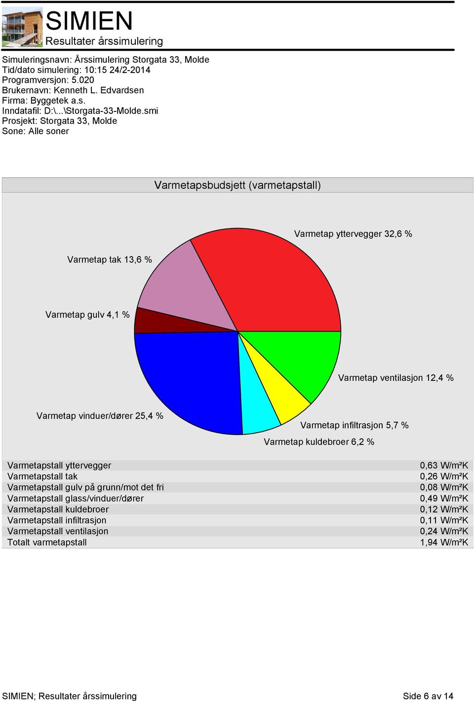 Varmetapstall gulv på grunn/mot det fri Varmetapstall glass/vinduer/dører Varmetapstall kuldebroer Varmetapstall infiltrasjon