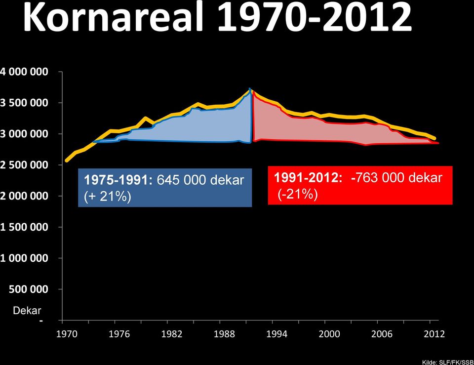 1991-2012: -763 000 dekar (-21%) 1 000 000 500 000 Dekar