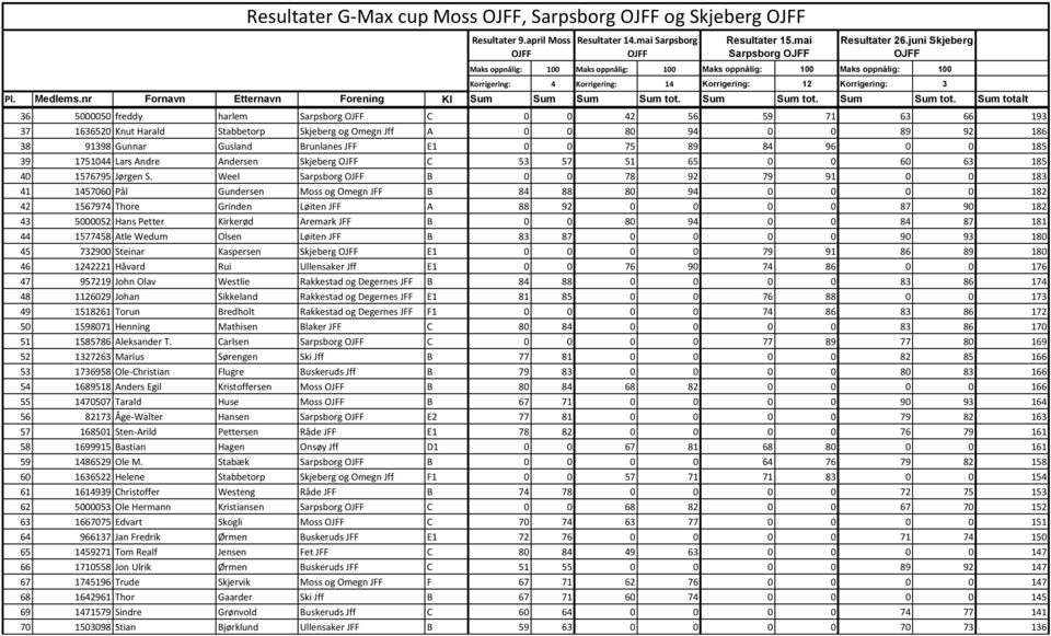 Weel Sarpsborg B 0 0 78 92 79 91 0 0 183 41 1457060 Pål Gundersen Moss og Omegn JFF B 84 88 80 94 0 0 0 0 182 42 1567974 Thore Grinden Løiten JFF A 88 92 0 0 0 0 87 90 182 43 5000052 Hans Petter