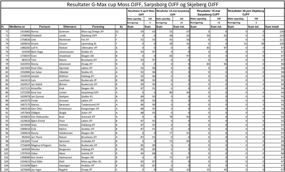 Klokset Ullensaker JFF A 0 0 0 0 85 97 0 0 97 76 533340 Bent Haga Johannessen Stokke JFL A 93 97 0 0 0 0 0 0 97 77 1738347 Even Smedstad Skogen JSK B 0 0 83 97 0 0 0 0 97 78 483313 Tom Nalum