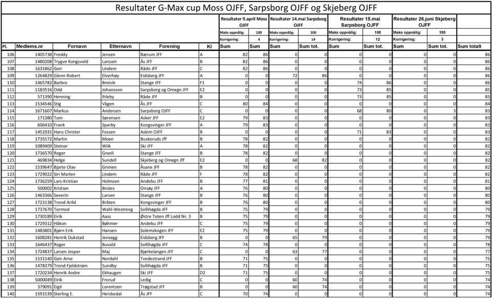 Johansson Sarpsborg og Omegn JFF E2 0 0 0 0 73 85 0 0 85 112 571390 Henning Ihleby Råde JFF B 0 0 0 0 73 85 0 0 85 113 1534546 Stig Vågen Ås JFF C 80 84 0 0 0 0 0 0 84 114 1671607 Markus Andersen