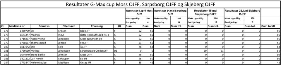 0 55 180 1517542 Erik Sele Ås JFF C 48 52 0 0 0 0 0 0 52 181 1756090 Mathea Johansson Sarpsborg og Omegn JFF D1 0 0 0 0 39 51 0 0 51 182 1674940 Trond Bakke