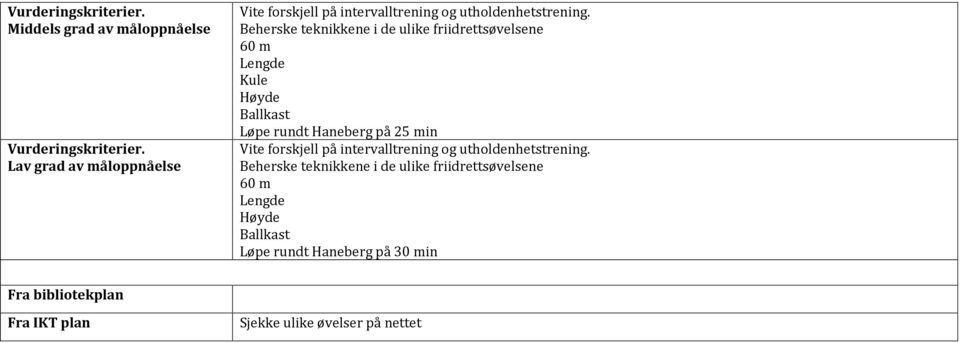 rundt Haneberg på 25 min  Beherske teknikkene i de ulike friidrettsøvelsene 60 m Lengde