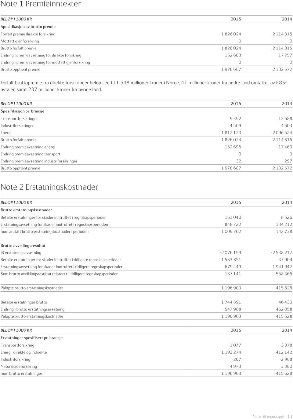 direkte forsikringer beløp seg til 1 548 millioner kroner i Norge, 41 millioner kroner fra andre land omfattet av EØSavtalen samt 237 millioner kroner fra øvrige land.