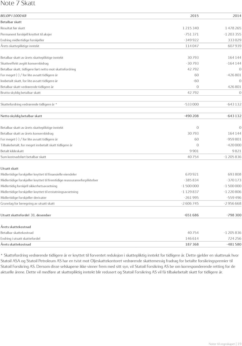 mot skattefordring 42 792 0 For meget (-) / for lite avsatt tidligere år 60-426 801 Innbetalt skatt, for lite avsatt tidligere år -60 0 Betalbar skatt vedrørende tidligere år 0 426 801 Brutto skyldig