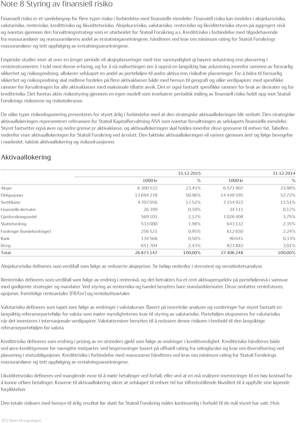 Aksjekursrisiko, valutarisiko, renterisiko og likviditetsrisiko styres på aggregert nivå og ivaretas gjennom den forvaltningsstrategi som er utarbeidet for Statoil Forsikring a.s. Kredittrisiko i