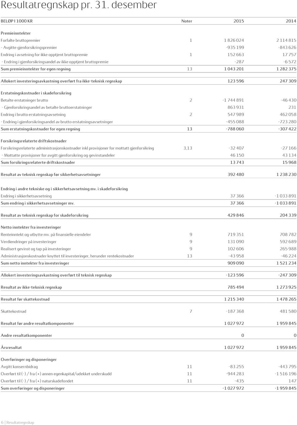 bruttopremie 1 152 663 17 757 - Endring i gjenforsikringsandel av ikke opptjent bruttopremie -287-6 572 Sum premieinntekter for egen regning 13 1 043 201 1 282 375 Allokert investeringsavkastning