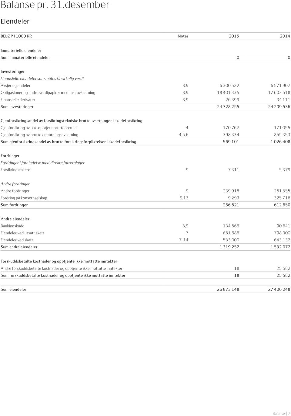 522 6 571 907 Obligasjoner og andre verdipapirer med fast avkastning 8,9 18 401 335 17 603 518 Finansielle derivater 8,9 26 399 34 111 Sum investeringer 24 728 255 24 209 536 Gjenforsikringsandel av