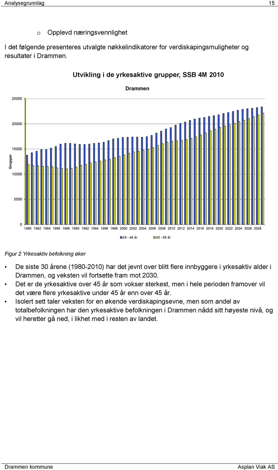 2024 2026 2028 24-44 år 45-65 år Figur 2 Yrkesaktiv befolkning øker De siste 30 årene (1980-2010) har det jevnt over blitt flere innbyggere i yrkesaktiv alder i Drammen, og veksten vil fortsette fram