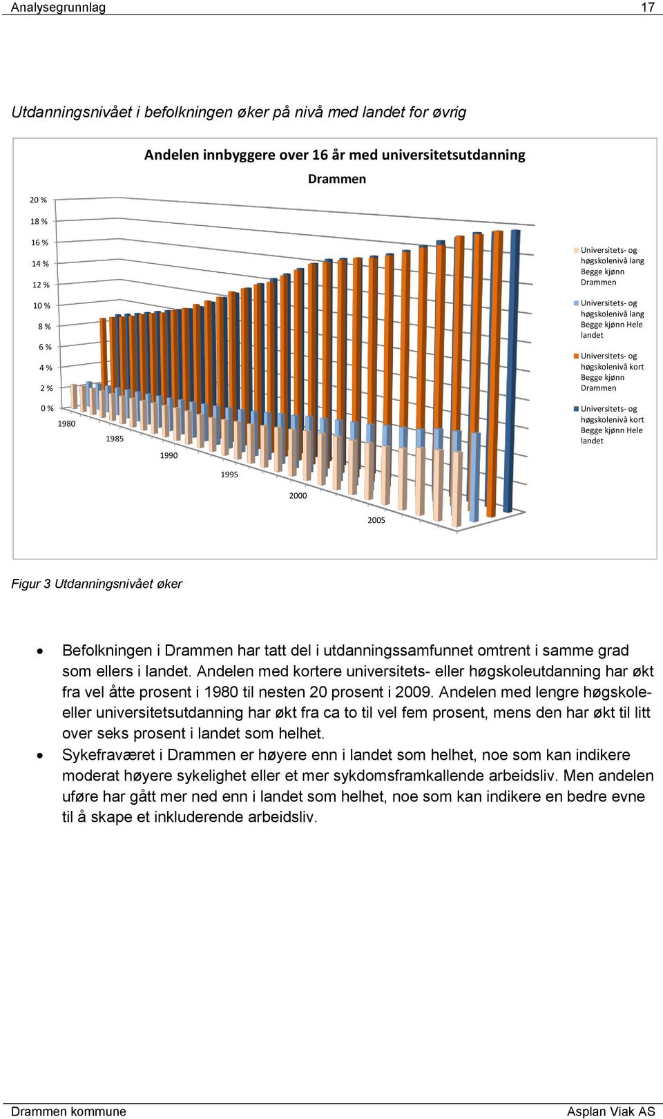 Universitets- og høgskolenivå kort Begge kjønn Hele landet 1995 2000 2005 Figur 3 Utdanningsnivået øker Befolkningen i Drammen har tatt del i utdanningssamfunnet omtrent i samme grad som ellers i
