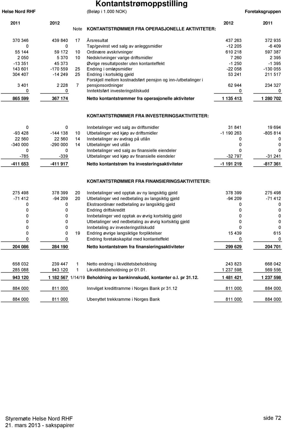 10 Ordinære avskrivninger 610 218 597 387 2 050 5 370 10 Nedskrivninger varige driftsmidler 7 260 2 395-13 351 45 373 Øvrige resultatposter uten kontanteffekt -1 250-1 395 143 601-170 559 25 Endring