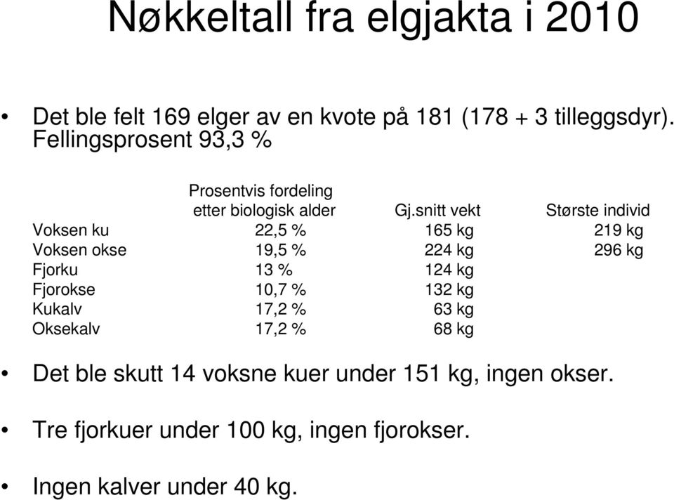 snitt vekt Største individ Voksen ku 22,5 % 165 kg 219 kg Voksen okse 19,5 % 224 kg 296 kg Fjorku 13 % 124 kg