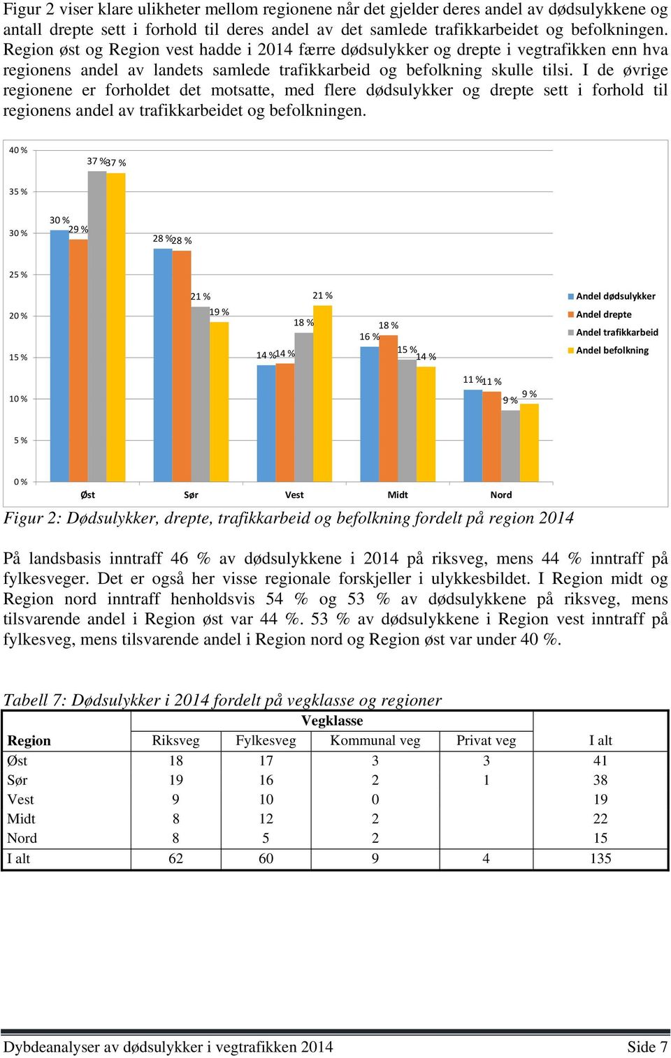 I de øvrige regionene er forholdet det motsatte, med flere dødsulykker og drepte sett i forhold til regionens andel av trafikkarbeidet og befolkningen.