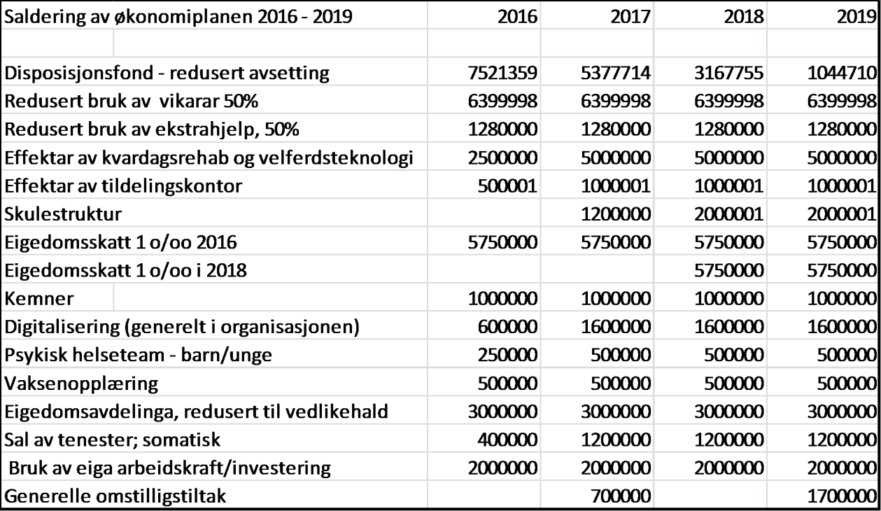 Heimelsgrunnlaget Kommunelova 44, 45 og 46 om økonomiplan og årsbudsjett. Lova stiller krav om at både årsbudsjett og økonomiplan skal vere i balanse, for kvart år i perioden.