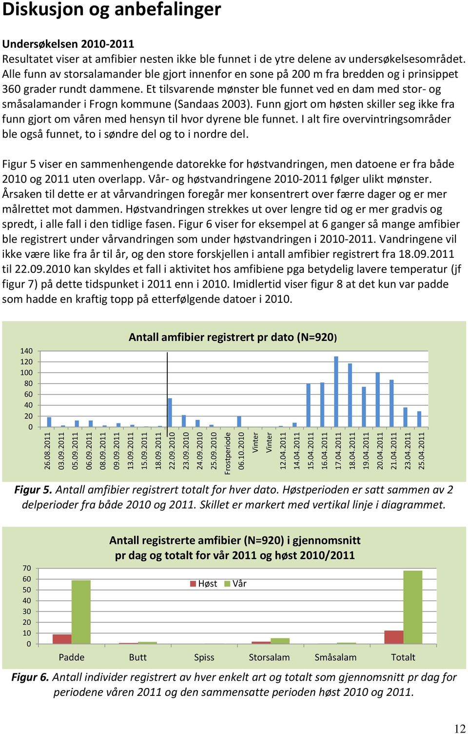 Alle funn av storsalamander ble gjort innenfor en sone på 200 m fra bredden og i prinsippet 360 grader rundt dammene.