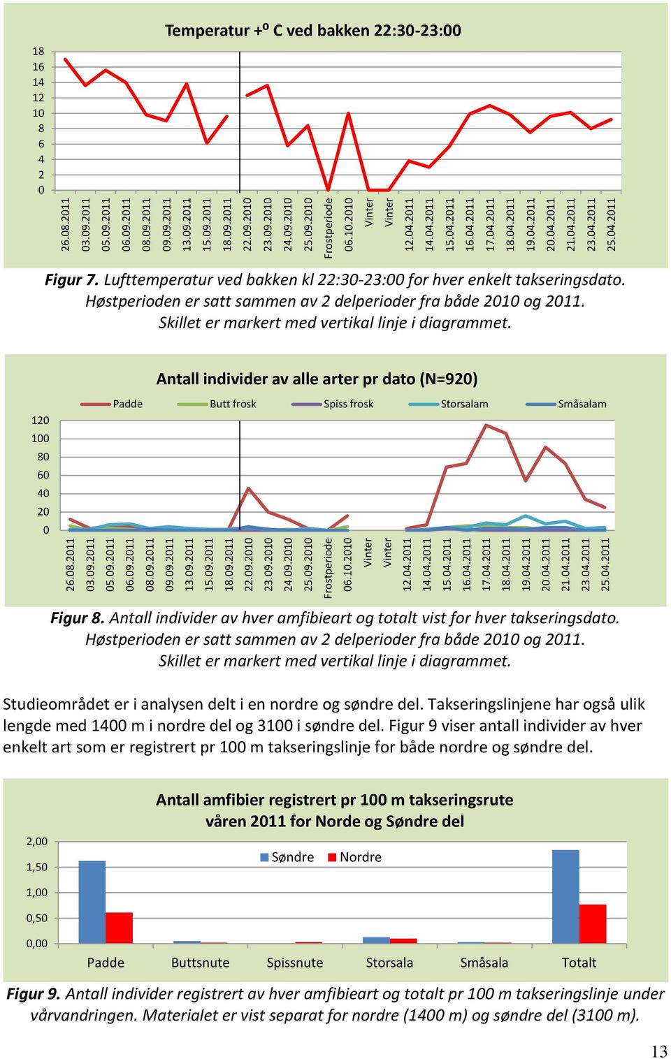 Lufttemperatur ved bakken kl 22:30-23:00 for hver enkelt takseringsdato. Høstperioden er satt sammen av 2 delperioder fra både 2010 og 2011. Skillet er markert med vertikal linje i diagrammet.