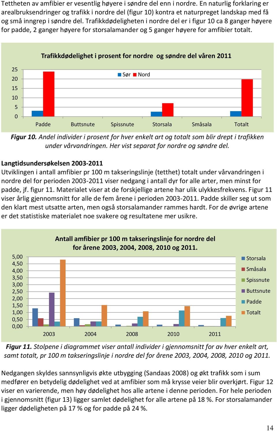 Trafikkdødeligheten i nordre del er i figur 10 ca 8 ganger høyere for padde, 2 ganger høyere for storsalamander og 5 ganger høyere for amfibier totalt.