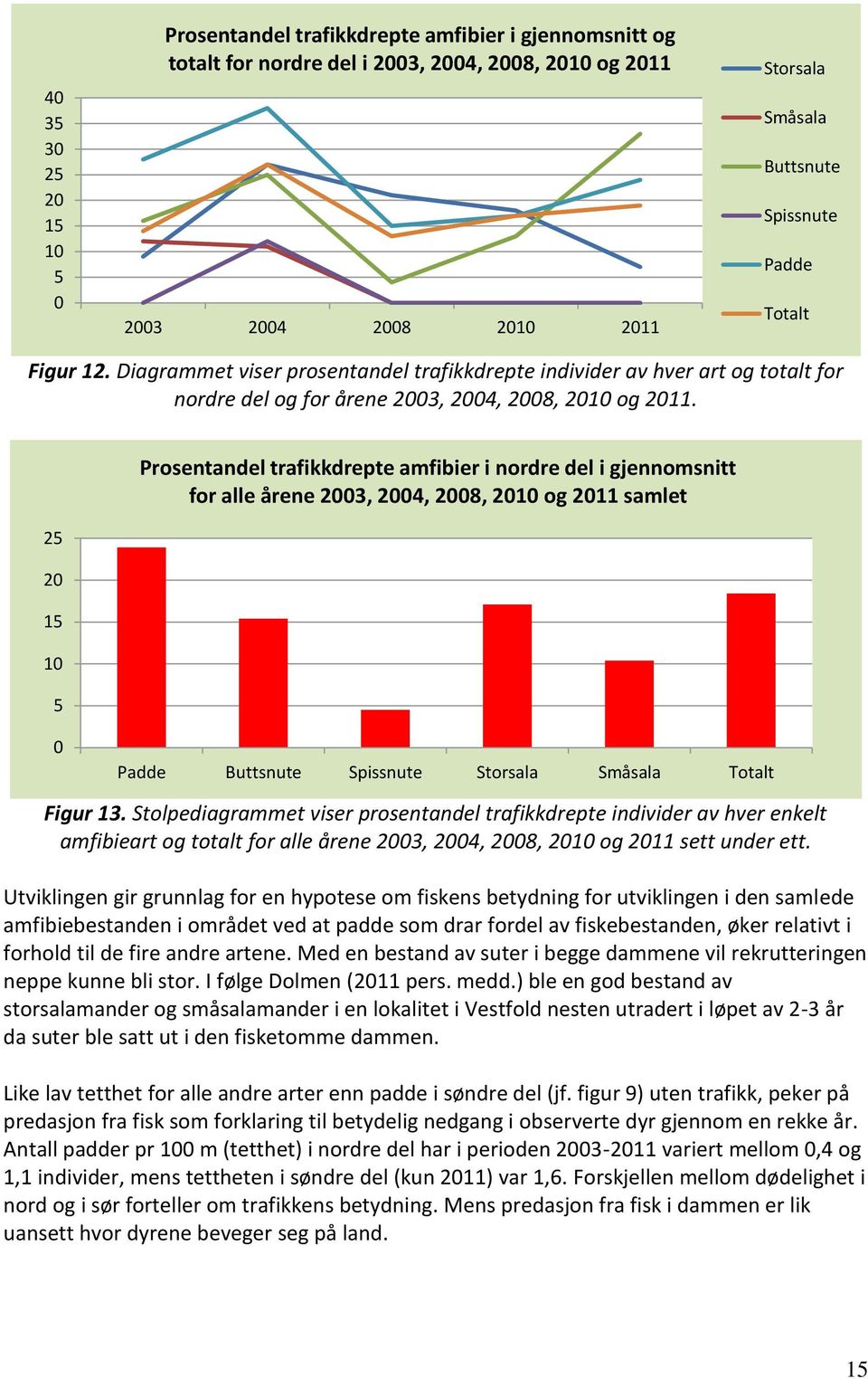 25 20 15 10 5 Prosentandel trafikkdrepte amfibier i nordre del i gjennomsnitt for alle årene 2003, 2004, 2008, 2010 og 2011 samlet 0 Padde Buttsnute Spissnute Storsala Småsala Totalt Figur 13.