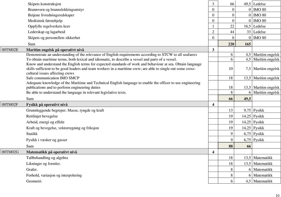 English requirements according to STCW to all seafarers 6 4,5 Maritim engelsk To obtain maritime terms, both lexical and idiomatic, to describe a vessel and parts of a vessel.