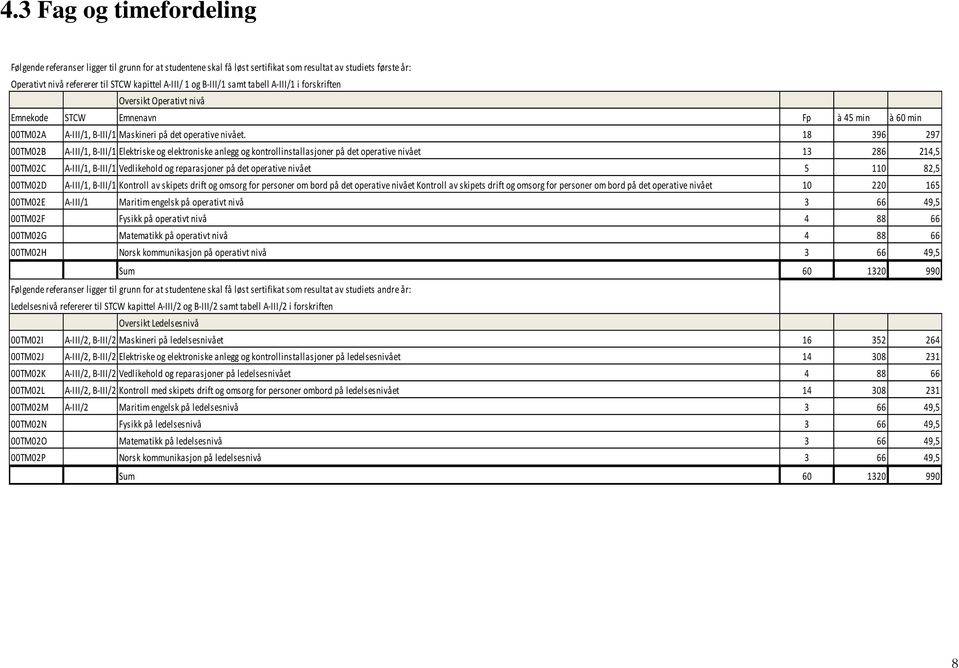 18 396 297 00TM02B A-III/1, B-III/1 Elektriske og elektroniske anlegg og kontrollinstallasjoner på det operative nivået 13 286 214,5 00TM02C A-III/1, B-III/1 Vedlikehold og reparasjoner på det