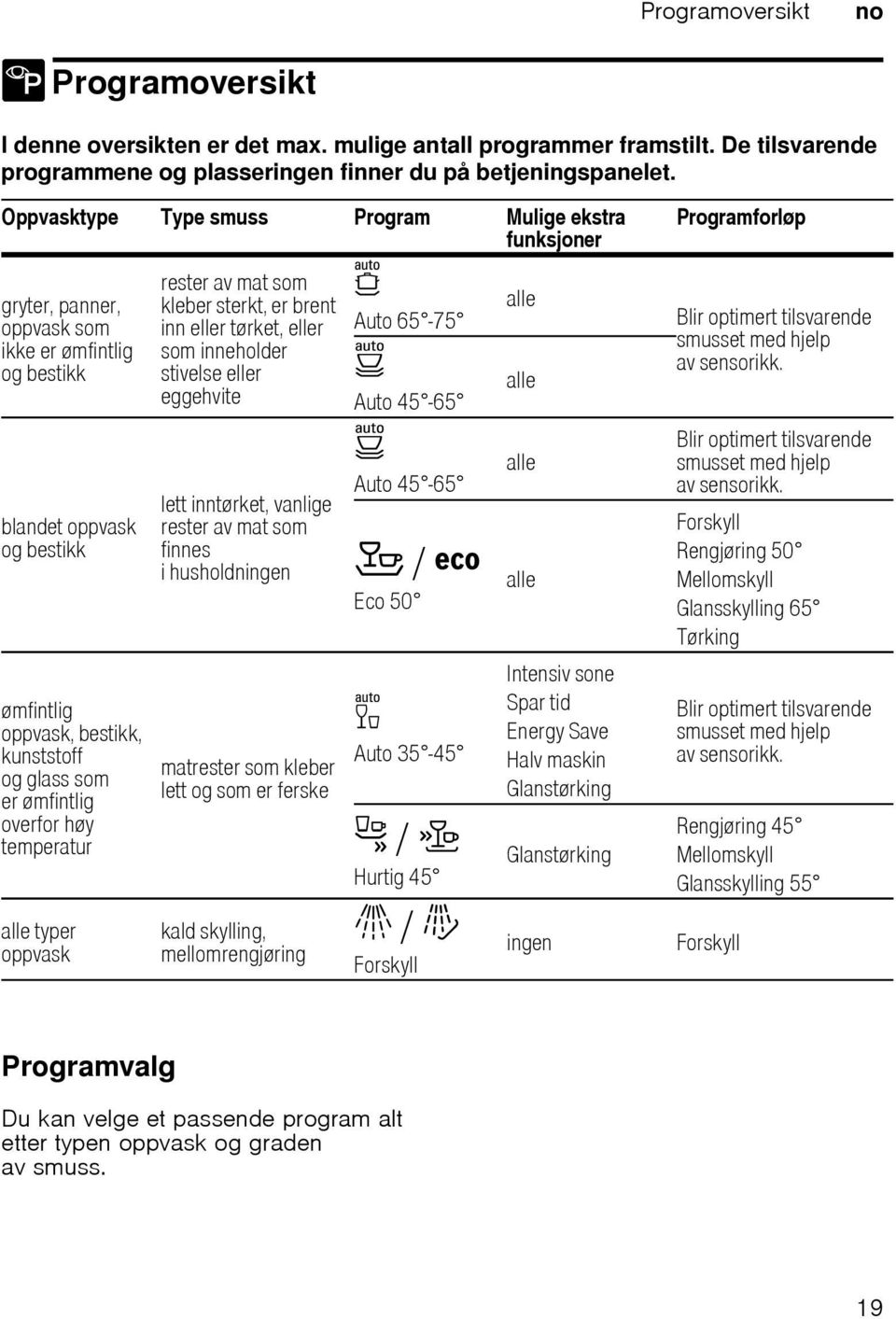 ømfintlig overfor høy temperatur alle typer oppvask rester av mat som kleber sterkt, er brent inn eller tørket, eller som inneholder stivelse eller eggehvite lett inntørket, vanlige rester av mat som