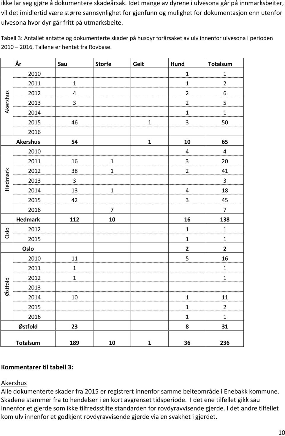 Tabell 3: Antallet antatte og dokumenterte skader på husdyr forårsaket av ulv innenfor ulvesona i perioden 2010 2016. Tallene er hentet fra Rovbase.