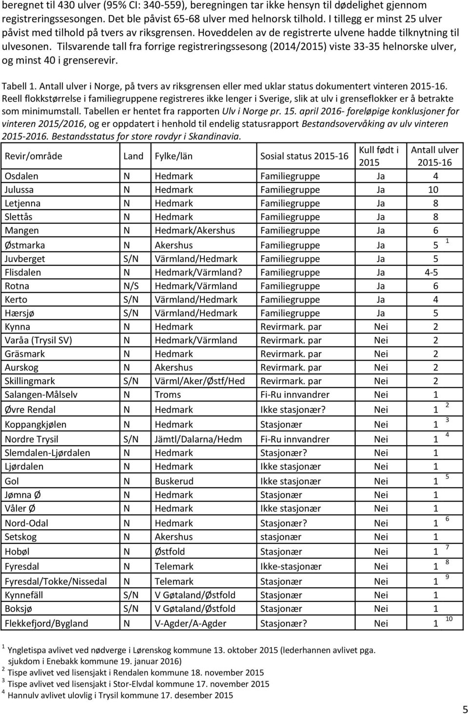 Tilsvarende tall fra forrige registreringssesong (2014/2015) viste 33-35 helnorske ulver, og minst 40 i grenserevir. Tabell 1.