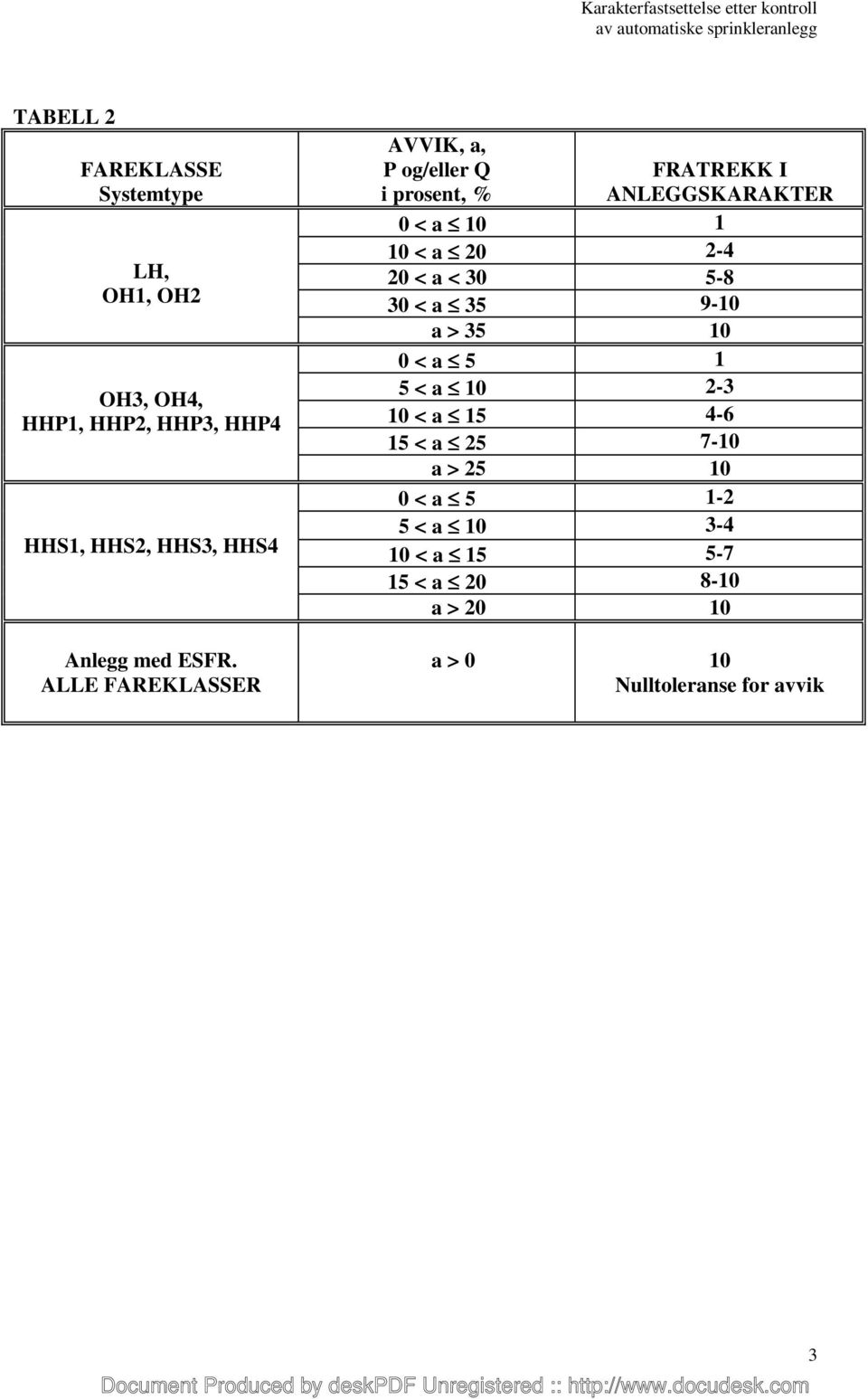 ALLE FAREKLASR AVVIK, a, P og/eller Q i prosent, % FRATREKK I ANLEGGSKARAKTER 0 < a 10 1 10 < a 20 2-4