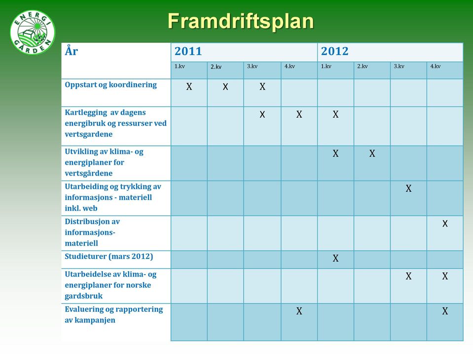 kv Kartlegging av dagens energibruk og ressurser ved vertsgardene Utvikling av klima- og energiplaner for