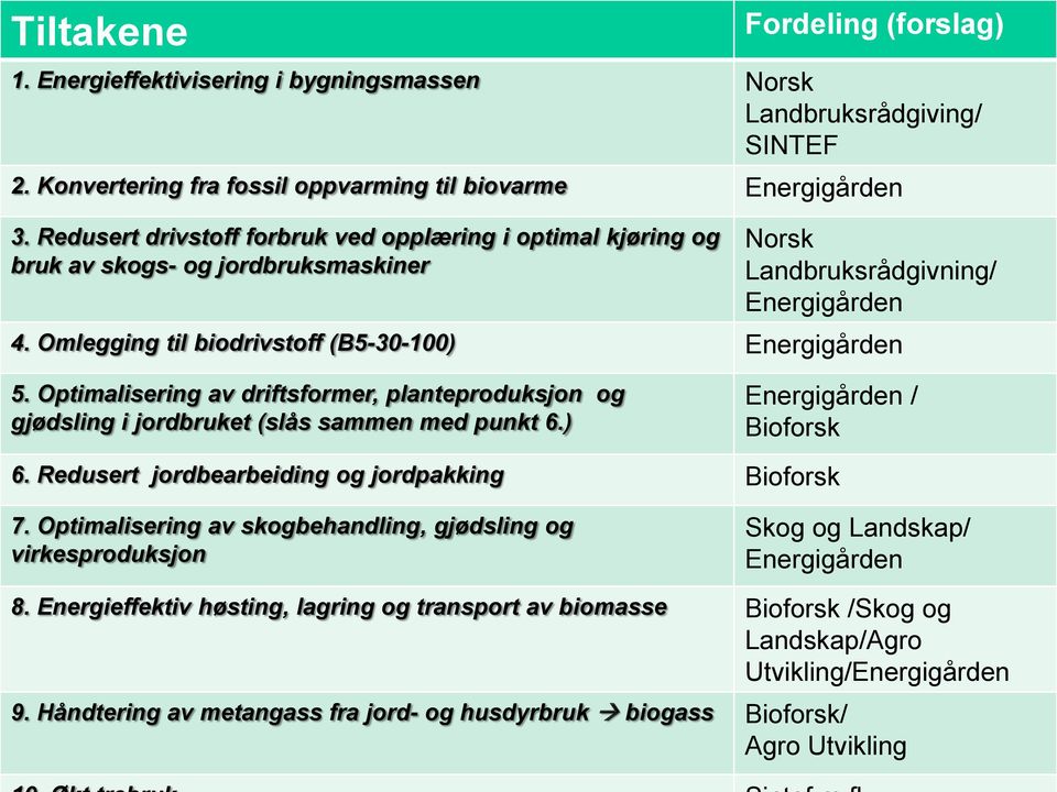 Redusert drivstoff forbruk ved opplæring i optimal kjøring og bruk av skogs- og jordbruksmaskiner Norsk Landbruksrådgivning/ Energigården 4. Omlegging til biodrivstoff (B5-30-100) Energigården 5.