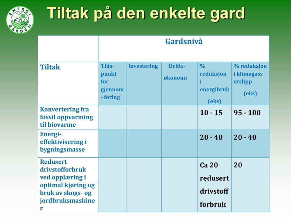 utslipp (eks) 10-15 95-100 Energieffektivisering i bygningsmasse 20-40 20-40 Redusert drivstofforbruk