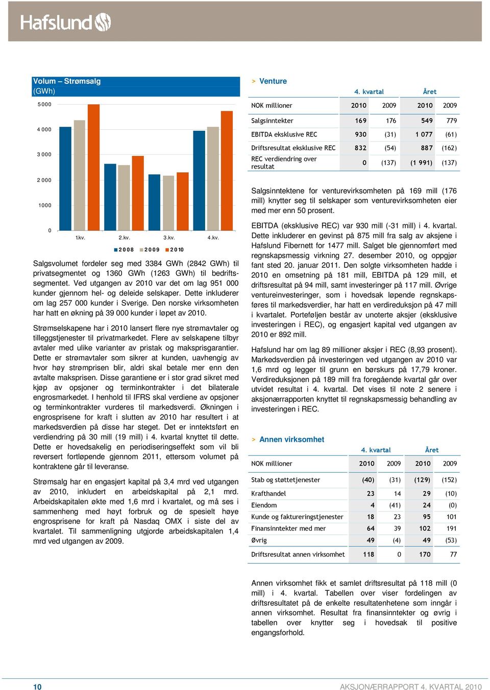 Den norske virksomheten har hatt en økning på 39 000 kunder i løpet av 2010. Strømselskapene har i 2010 lansert flere nye strømavtaler og tilleggstjenester til privatmarkedet.