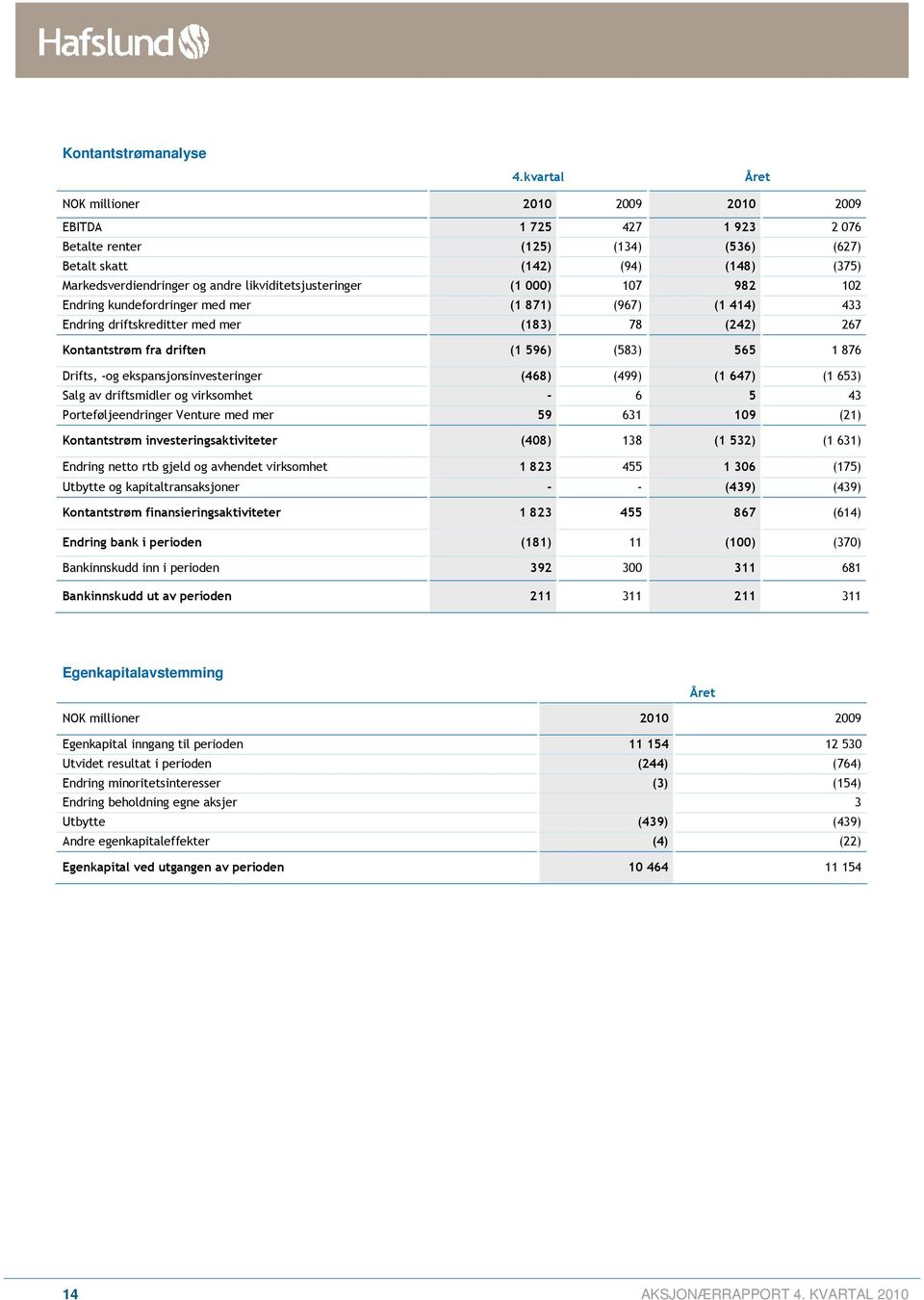 likviditetsjusteringer (1 000) 107 982 102 Endring kundefordringer med mer (1 871) (967) (1 414) 433 Endring driftskreditter med mer (183) 78 (242) 267 Kontantstrøm fra driften (1 596) (583) 565 1