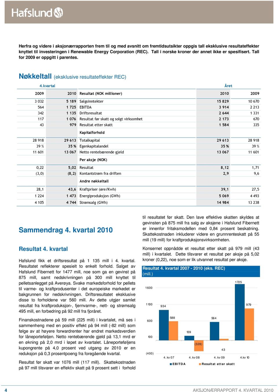 kvartal Året 2009 2010 Resultat (NOK millioner) 2010 2009 3 032 5 189 Salgsinntekter 15 829 10 670 564 1 725 EBITDA 3 914 2 213 342 1 135 Driftsresultat 2 644 1 331 117 1 076 Resultat før skatt og