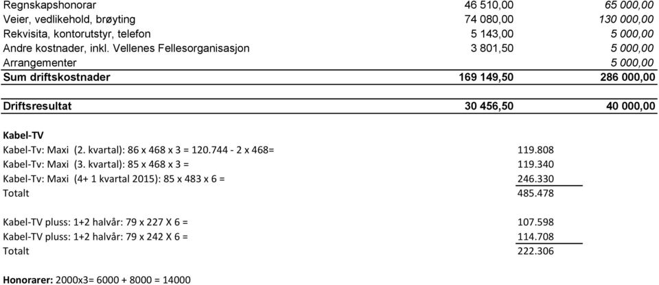 Maxi (2. kvartal): 86 x 468 x 3 = 120.744-2 x 468= 119.808 Kabel-Tv: Maxi (3. kvartal): 85 x 468 x 3 = 119.340 Kabel-Tv: Maxi (4+ 1 kvartal 2015): 85 x 483 x 6 = 246.