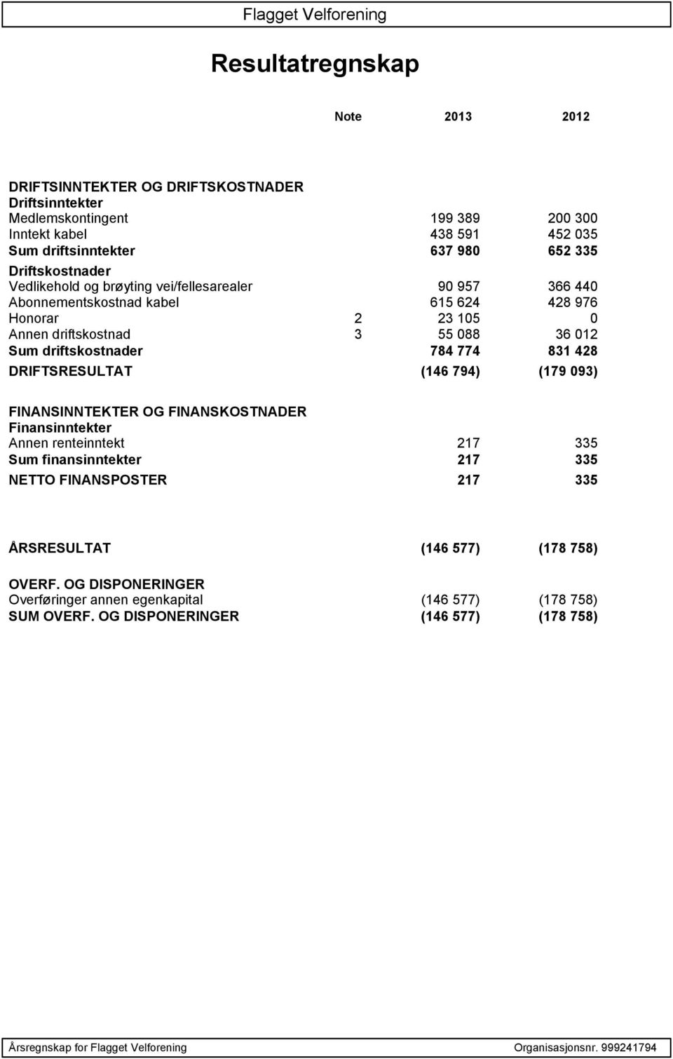 774 831 428 DRIFTSRESULTAT (146 794) (179 093) FINANSINNTEKTER OG FINANSKOSTNADER Finansinntekter Annen renteinntekt 217 335 Sum finansinntekter 217 335 NETTO FINANSPOSTER 217 335 ÅRSRESULTAT (146