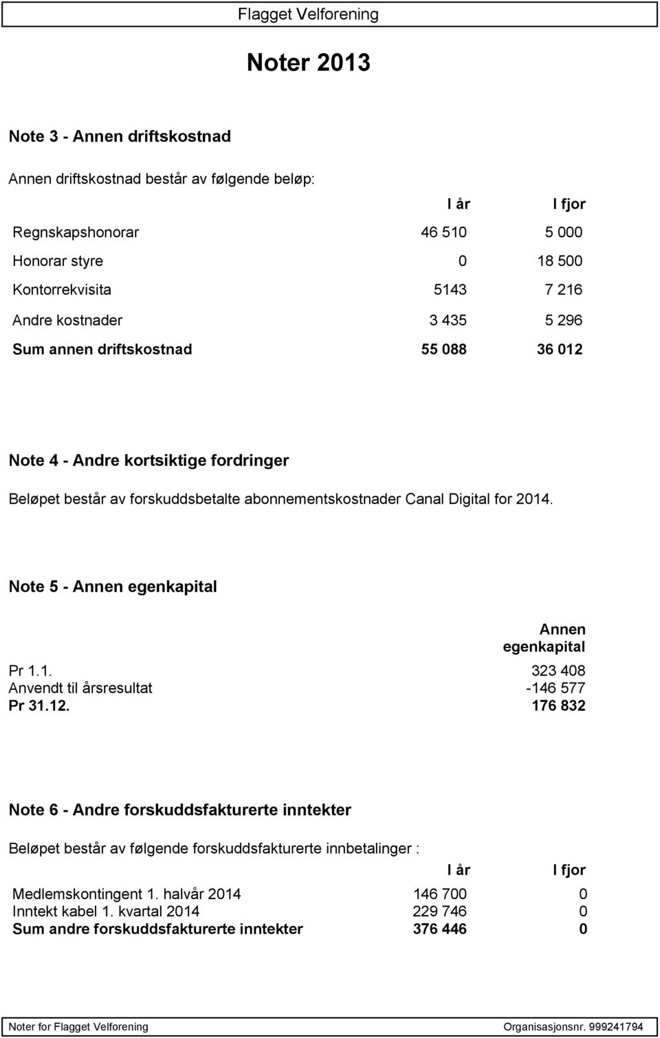 Note 5 - Annen egenkapital Annen egenkapital Pr 1.1. 323 408 Anvendt til årsresultat -146 577 Pr 31.12.