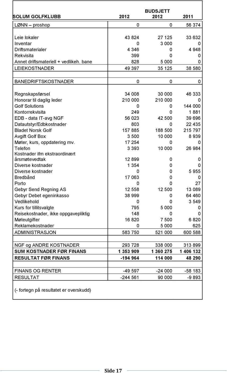 bane 828 5 000 0 LEIEKOSTNADER 49 397 35 125 38 580 BANEDRIFTSKOSTNADER 0 0 0 Regnskapsførsel 34 008 30 000 46 333 Honorar til daglig leder 210 000 210 000 0 Golf Solutions 0 0 144 000