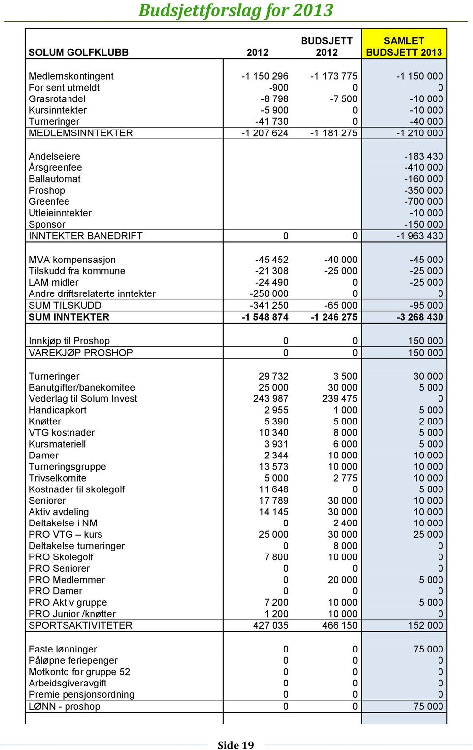 -700 000 Utleieinntekter -10 000 Sponsor -150 000 INNTEKTER BANEDRIFT 0 0-1 963 430 MVA kompensasjon -45 452-40 000-45 000 Tilskudd fra kommune -21 308-25 000-25 000 LAM midler -24 490 0-25 000 Andre