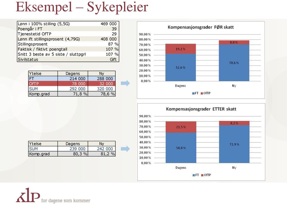 av 5 siste / sluttpgrl 107 % Sivilstatus Gift Ytelse Dagens Ny FT 214 000 288 000 OfTP 78 000 32 000