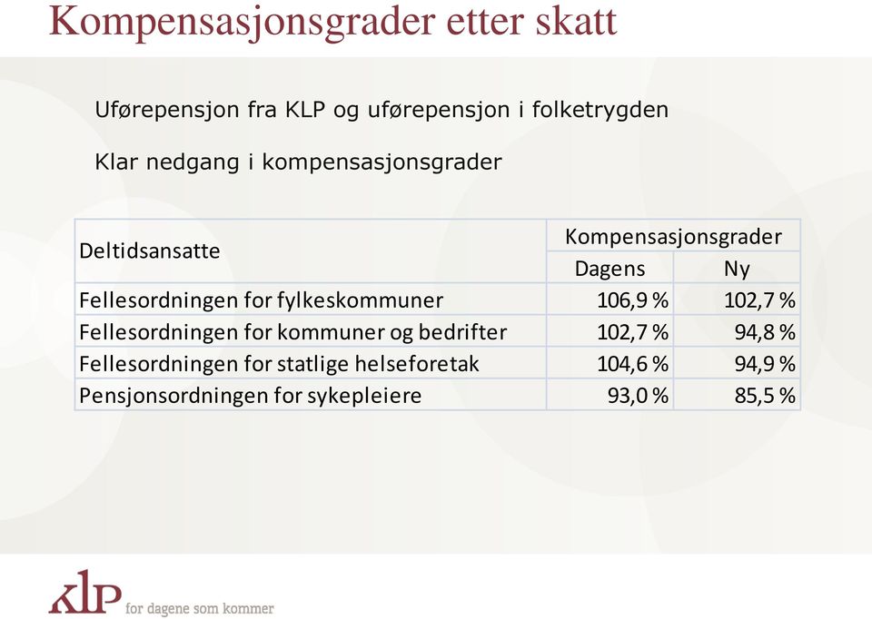 for fylkeskommuner 106,9 % 102,7 % Fellesordningen for kommuner og bedrifter 102,7 % 94,8 %