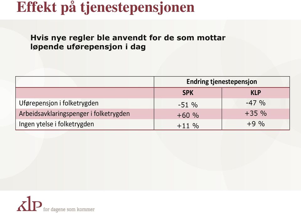 KLP Uførepensjon i folketrygden -51 % -47 %