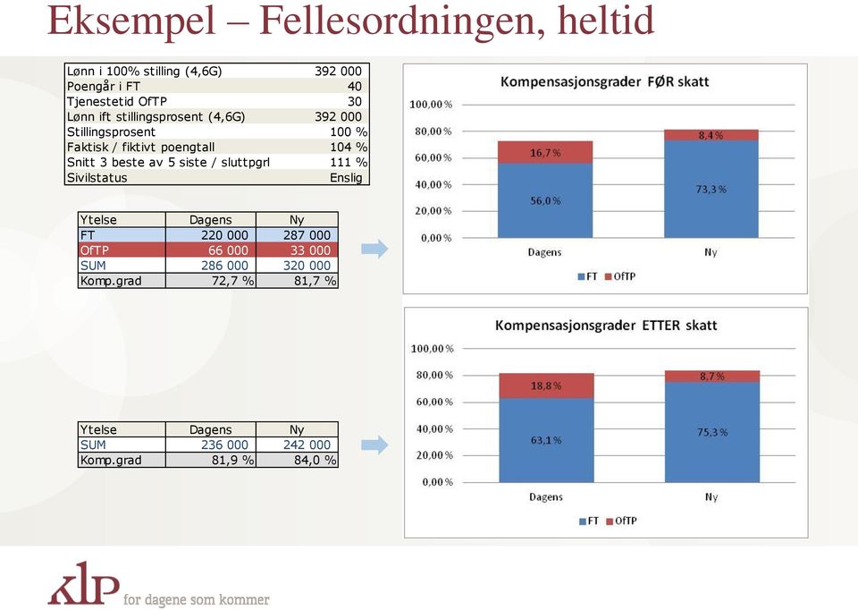 beste av 5 siste / sluttpgrl 111 % Sivilstatus Enslig Ytelse Dagens Ny FT 220 000 287 000 OfTP 66 000 33