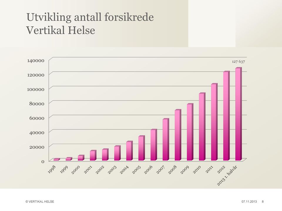 Vertikal Helse