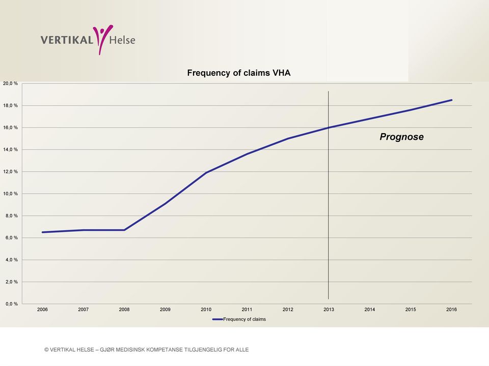 4,0 % 2,0 % 0,0 % 2006 2007 2008 2009 2010