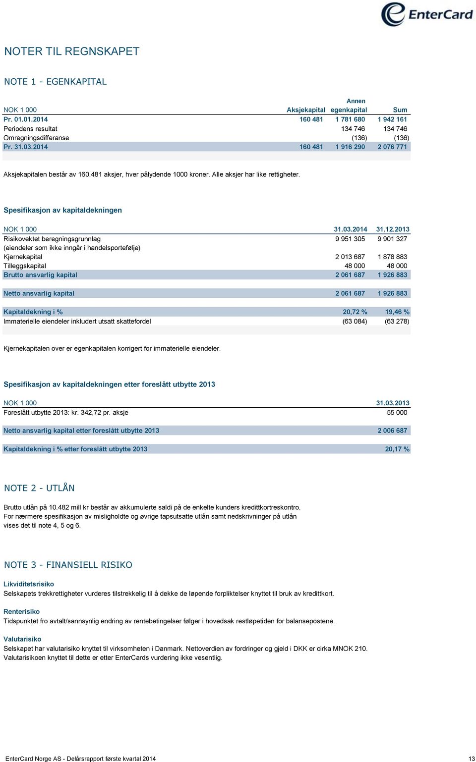 12.2013 Risikovektet beregningsgrunnlag 9 951 305 9 901 327 (eiendeler som ikke inngår i handelsportefølje) Kjernekapital 2 013 687 1 878 883 Tilleggskapital 48 000 48 000 Brutto ansvarlig kapital 2